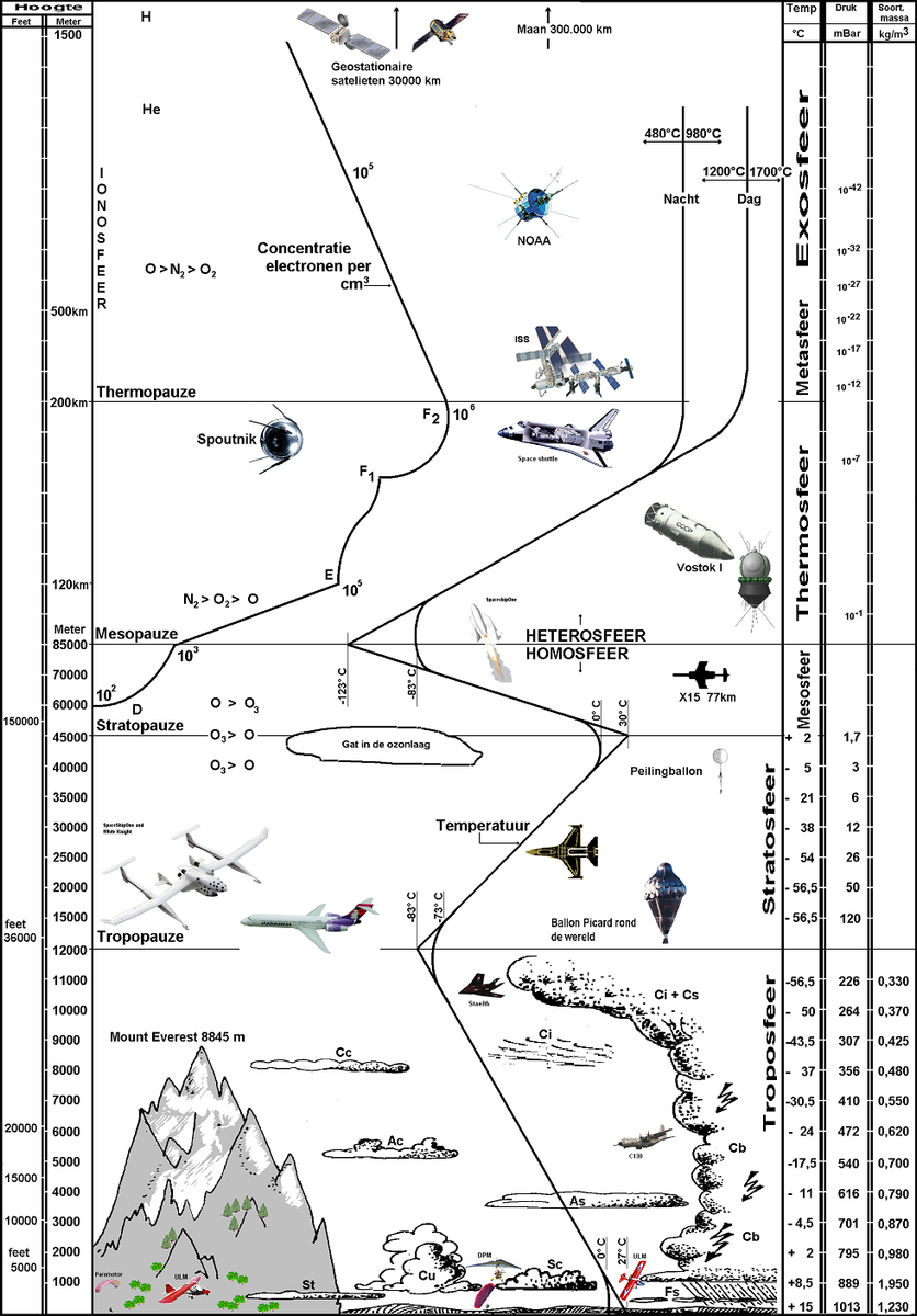 Вертикальная структура атмосферы
