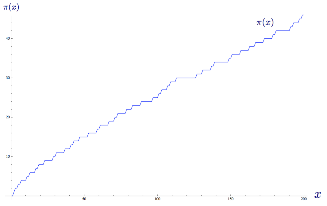 График функции π(x) — количества простых чисел до числа x: ступеньки показывают, как гипотеза помогает предсказывать их распределение.