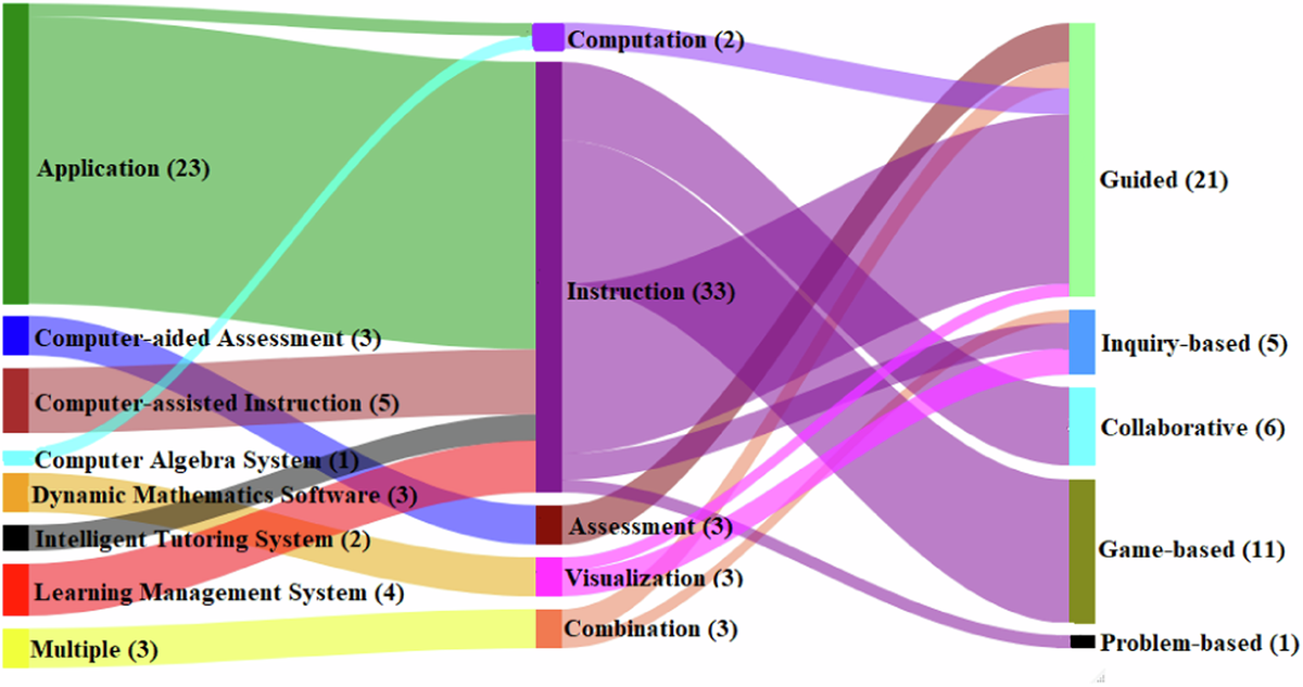 Схема взаимосвязи между типом технологии, ролью технологии и педагогикой в математическом образовании