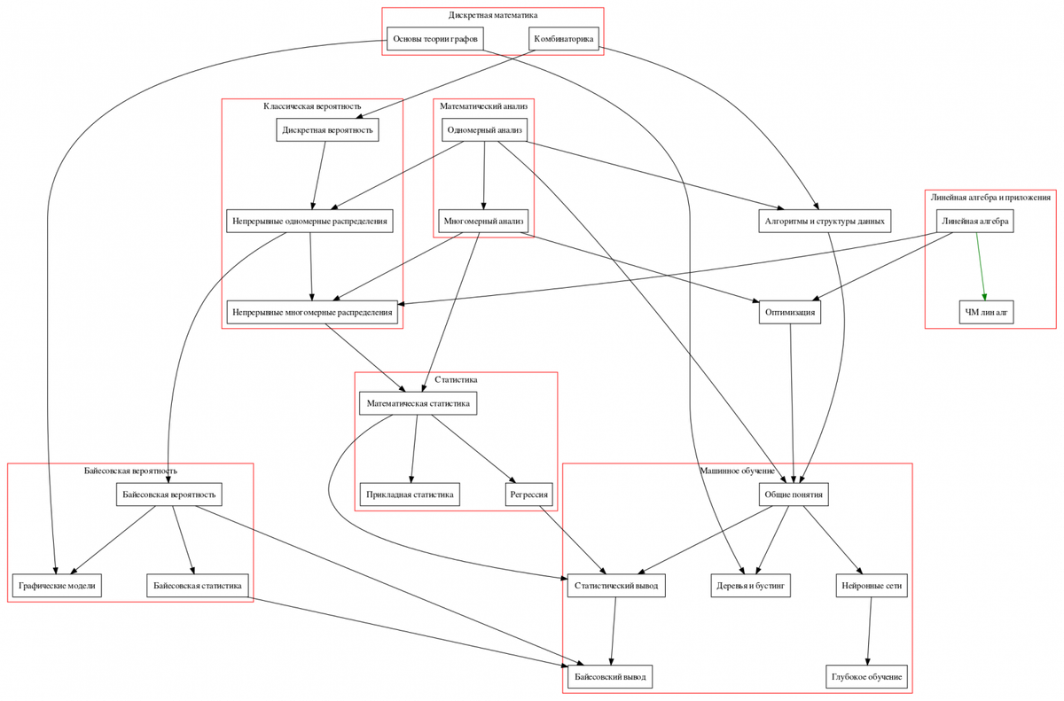Дорожная карта математических дисциплин для машинного обучения: уровни от основ (анализ, линейная алгебра) до продвинутых тем (градиенты, SVD), с ветвями по темам