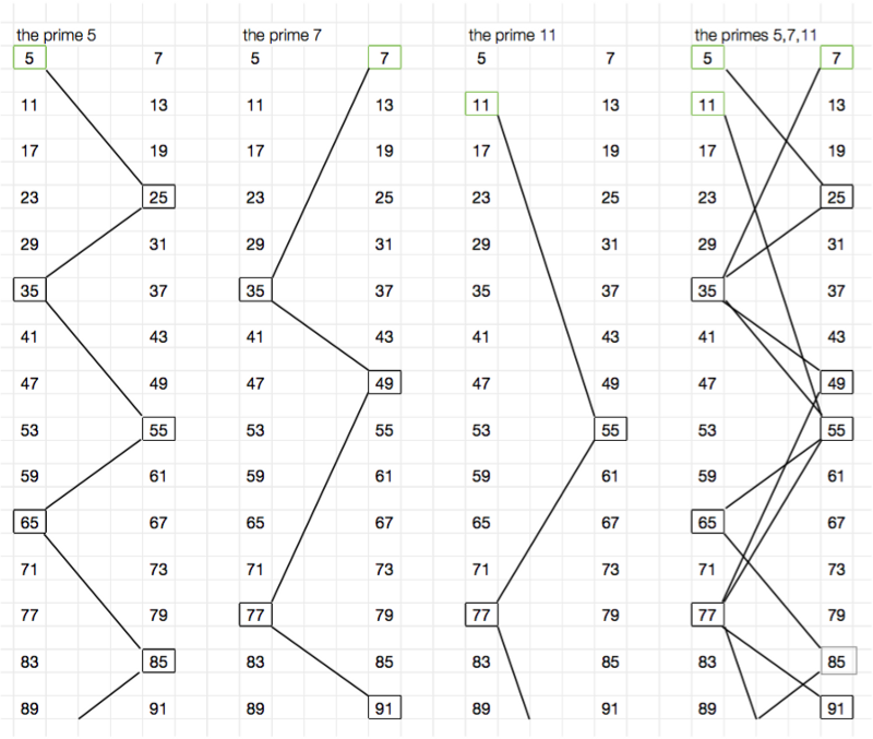 Лестница составных чисел среди простых: визуализация, почему простые — как редкие пропуски в ряду чисел
